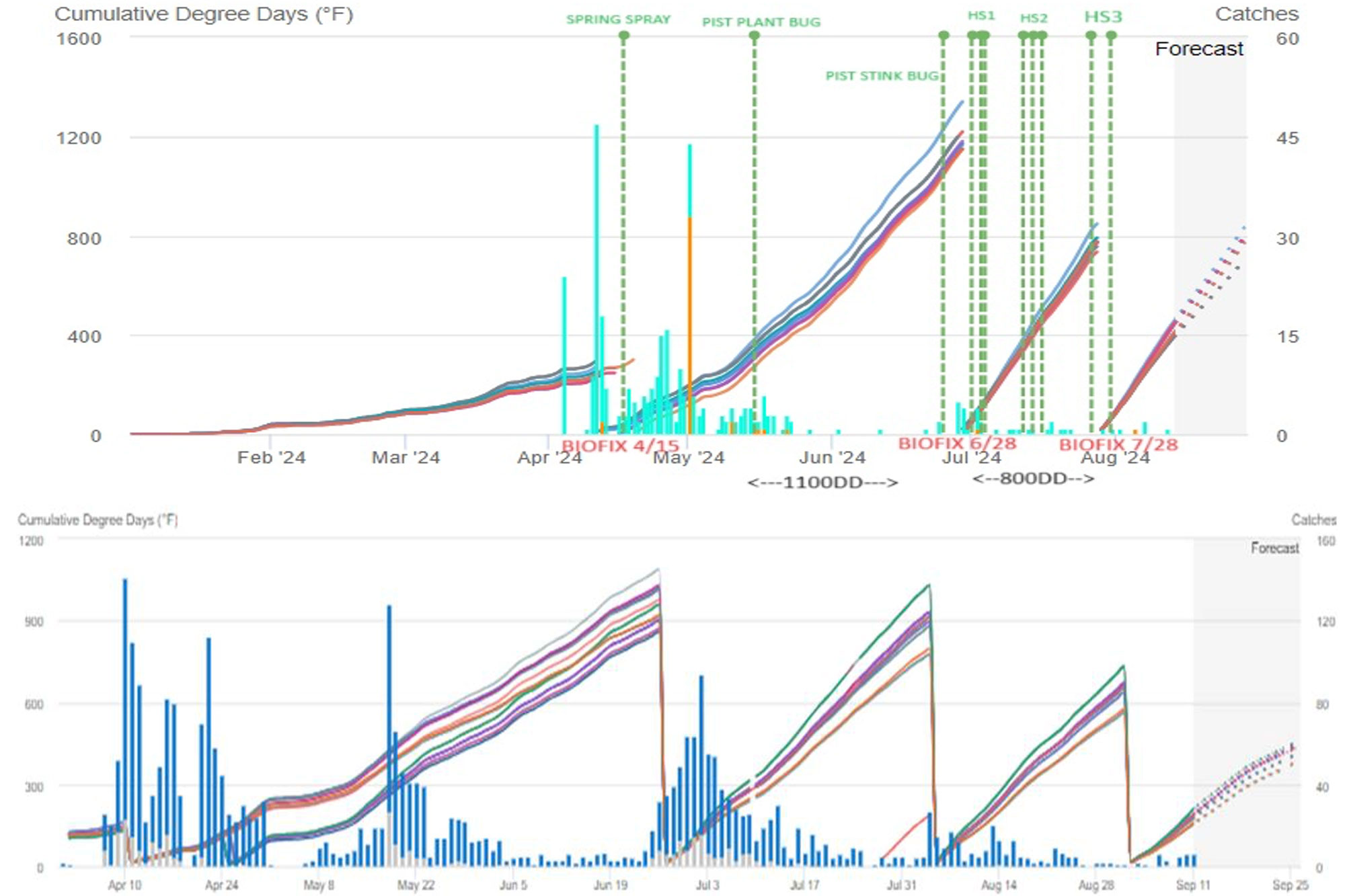 Cumulative Degree Days (ºF)