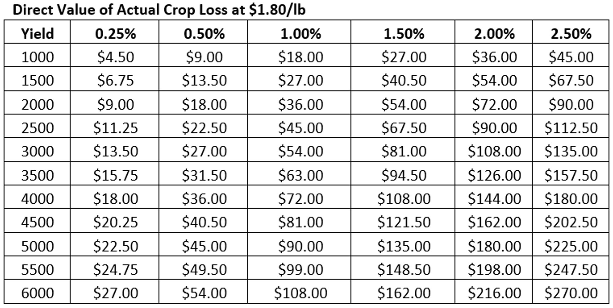 Direct Value of Actual Crop Loss